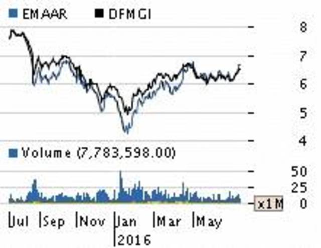 EMAAR's consolidated revenues are expected to grow at a 2.2pp lower- (Photo Source: MubasherTrade Research)