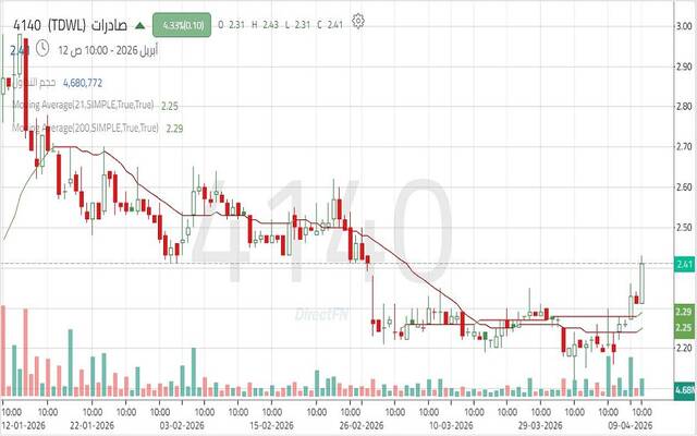 حركة أداء سهم الشركة السعودية للصادرات الصناعية "صادرات"