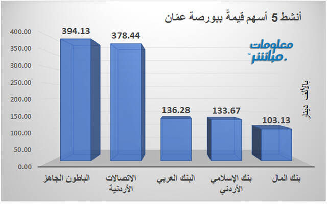 الأسهم الأنشط قيمةً في بورصة عمّان