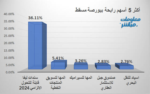 الأوراق المالية الأكثر ارتفاعاً ببورصة مسقط