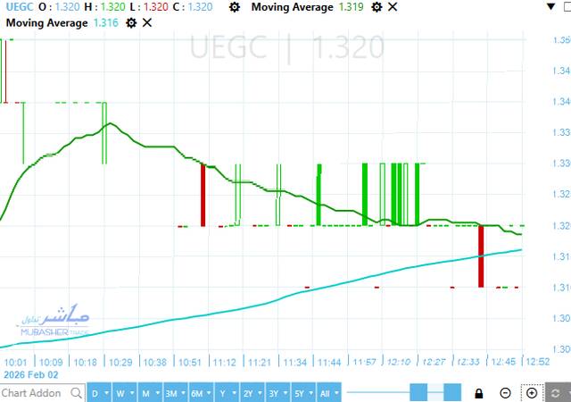 سهم الصعيد العامة للمقاولات