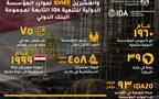 مصر تؤيد التجديد الـ 21 للموارد المؤسسة الدولية للتنمية