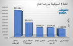 الأسهم الأنشط من حيث قيمة التداول ببورصة عمّان