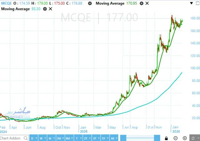Misr Cement stock is testing technical level ahead of historical peak – Analysis