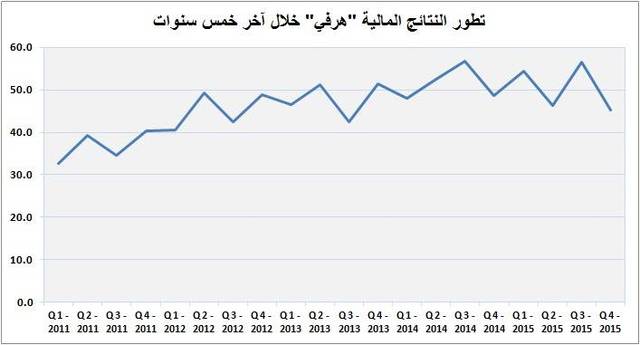 أرباح "هرفي" تتراجع 7% بالربع الرابع من 2015