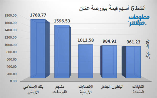 الأسهم الأنشط قيمةَ في بورصة عمَّان