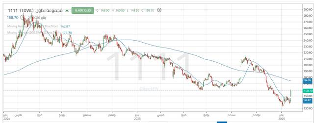 حركة أداء سهم مجموعة تداول