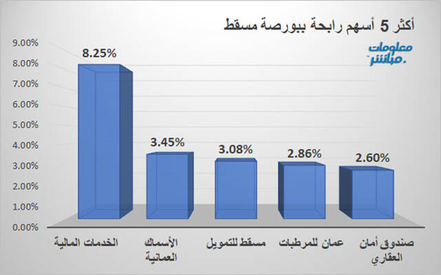 الأسهم الرابحة في بورصة مسقط