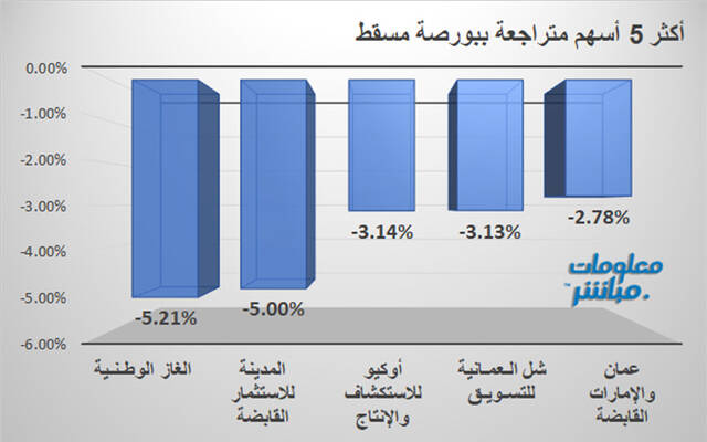 الأسهم المتراجعة في بورصة مسقط