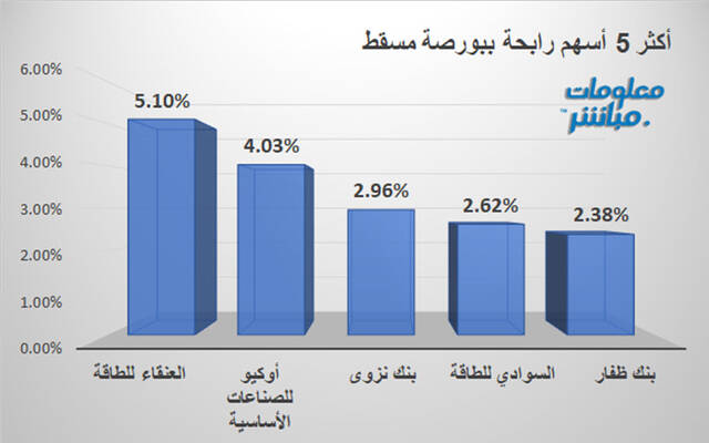 الأسهم الرابحة ببورصة مسقط