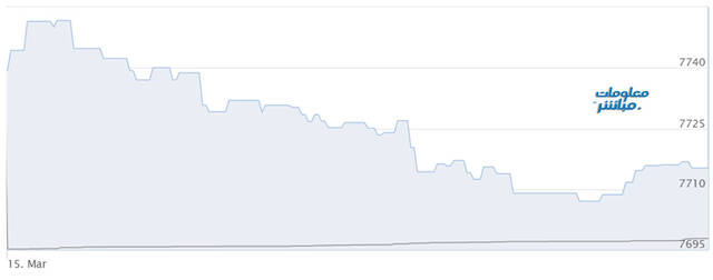 أداء المؤشر الرئيسي لبورصة مسقط "مسقط 30"