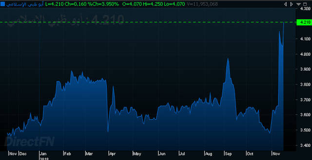 أداء سهم أبوظبي الإسلامي