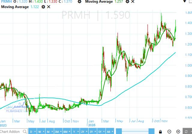 سهم برايم القابضة