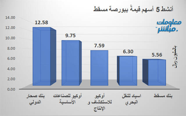 الأسهم الأنشط قيمةً التداول في بورصة مسقط