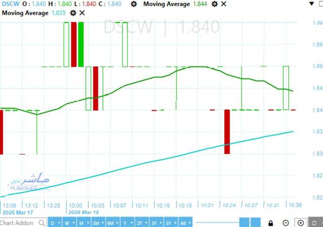 Dice stock holds above EGP 1.78, targets higher resistance levels