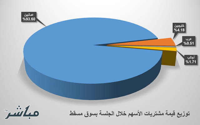 الخليجيون يخالفون مستثمري سوق مسقط ويتجهون للشراء
