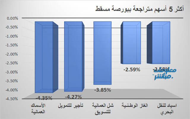 الأسهم المتراجعة في بورصة مسقط