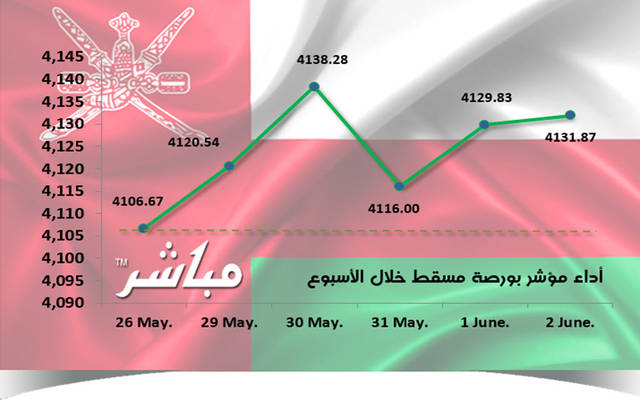 مؤشر مسقط يرتفع 0.61% في أسبوع.. ومكاسب سوقية 78 مليون ريال