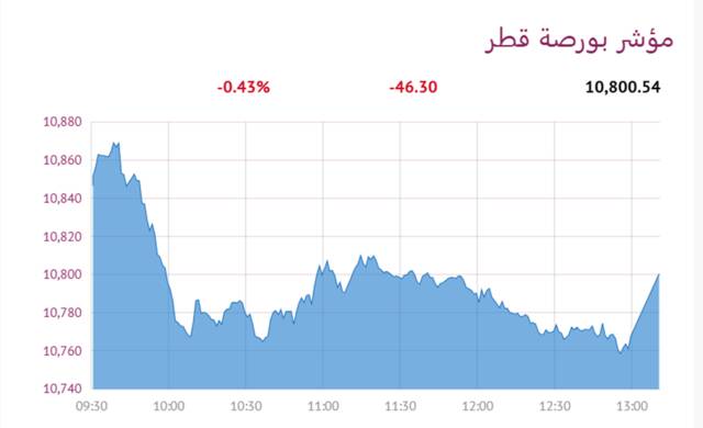 مؤشر بورصة قطر