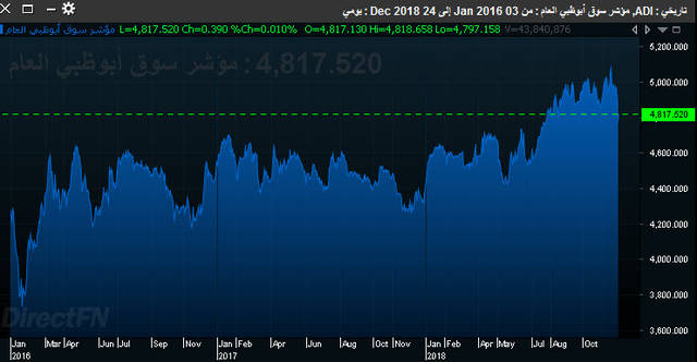 الاتصالات والبنوك يقودان سوق أبوظبي لارتفاع طفيف