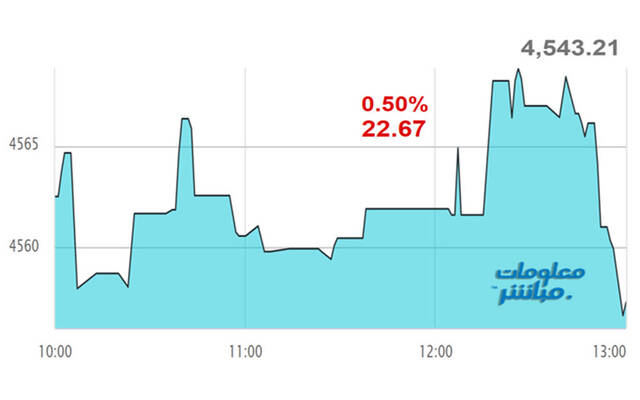 أداء مؤشر مسقط 30 خلال الجلسة