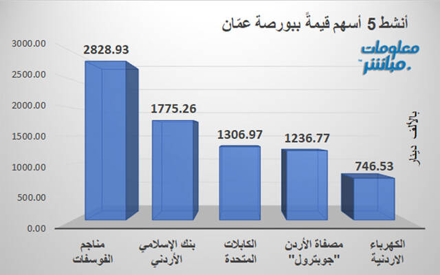الأسهم الأنشط قيمةَ في بورصة عمَّان