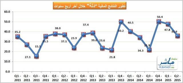 بلغ صافي الربح خلال الستة أشهر 83.7 مليون ريال