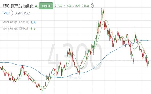 أداء سهم دار الأركان